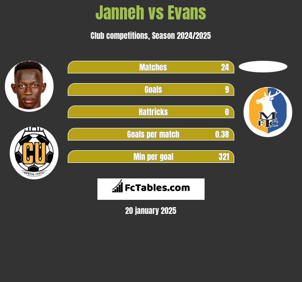 Janneh vs Evans h2h player stats