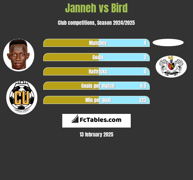 Janneh vs Bird h2h player stats