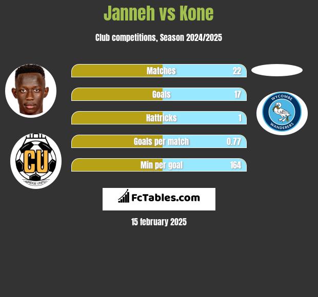 Janneh vs Kone h2h player stats