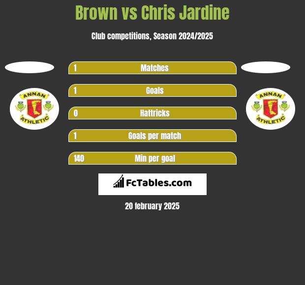 Brown vs Chris Jardine h2h player stats