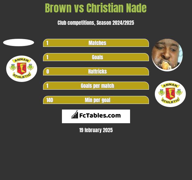 Brown vs Christian Nade h2h player stats