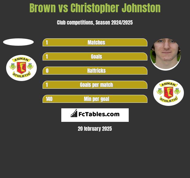 Brown vs Christopher Johnston h2h player stats