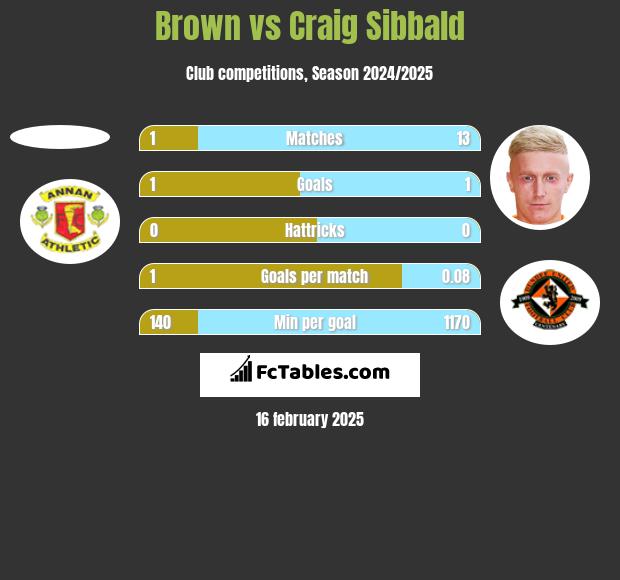 Brown vs Craig Sibbald h2h player stats