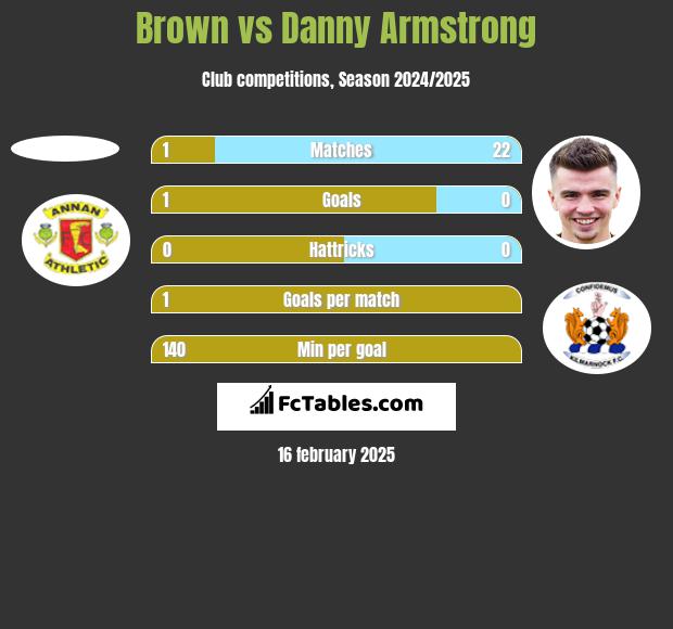 Brown vs Danny Armstrong h2h player stats