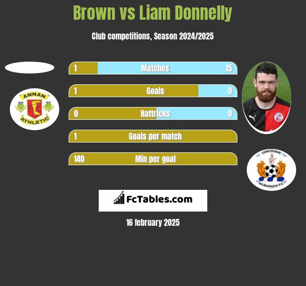 Brown vs Liam Donnelly h2h player stats