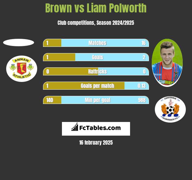 Brown vs Liam Polworth h2h player stats