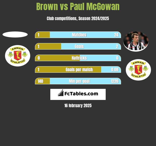 Brown vs Paul McGowan h2h player stats