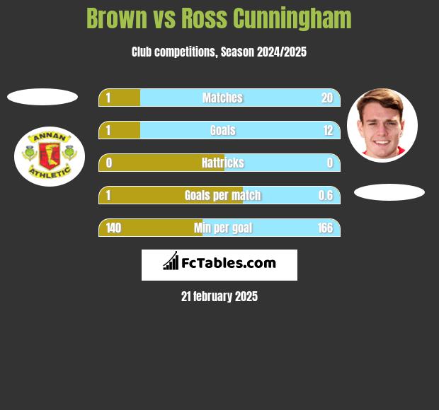 Brown vs Ross Cunningham h2h player stats