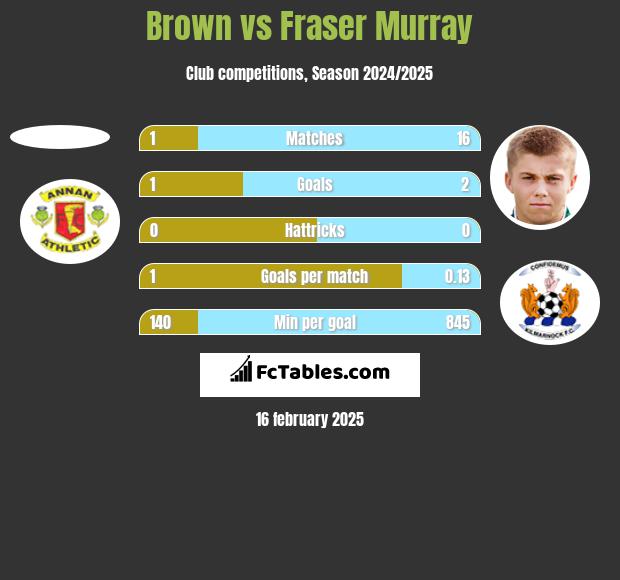 Brown vs Fraser Murray h2h player stats