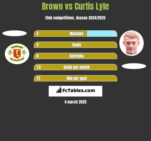 Brown vs Curtis Lyle h2h player stats