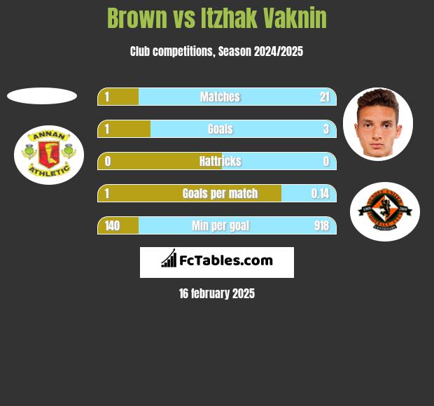 Brown vs Itzhak Vaknin h2h player stats