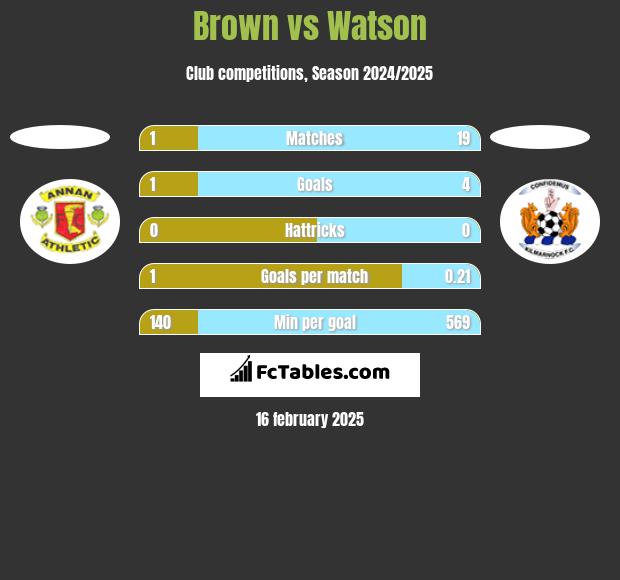 Brown vs Watson h2h player stats