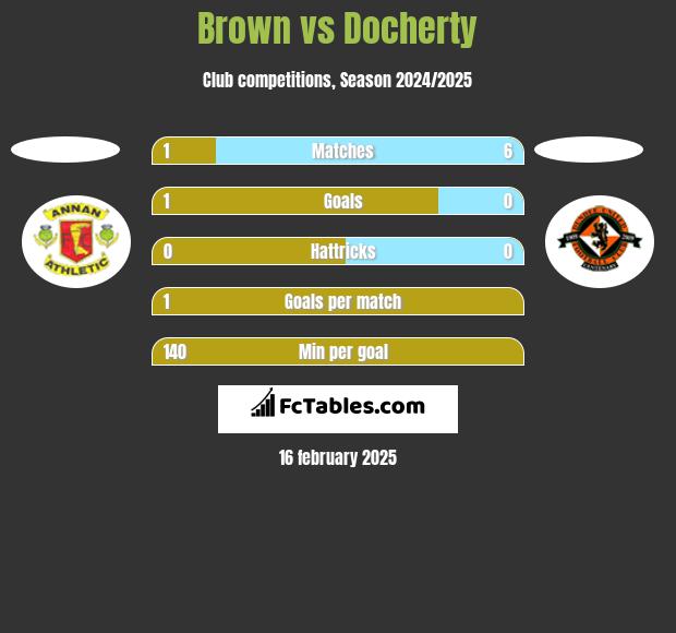 Brown vs Docherty h2h player stats