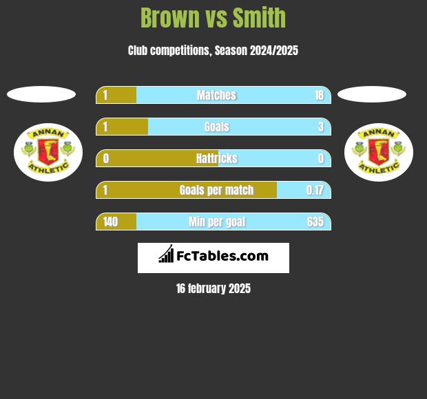 Brown vs Smith h2h player stats