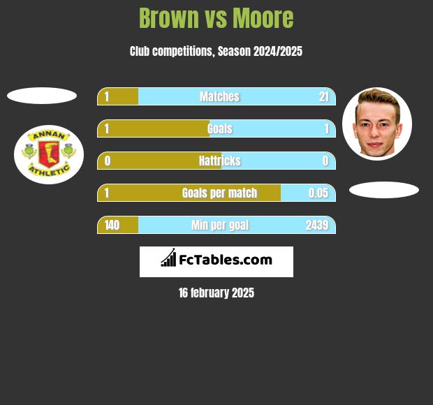 Brown vs Moore h2h player stats