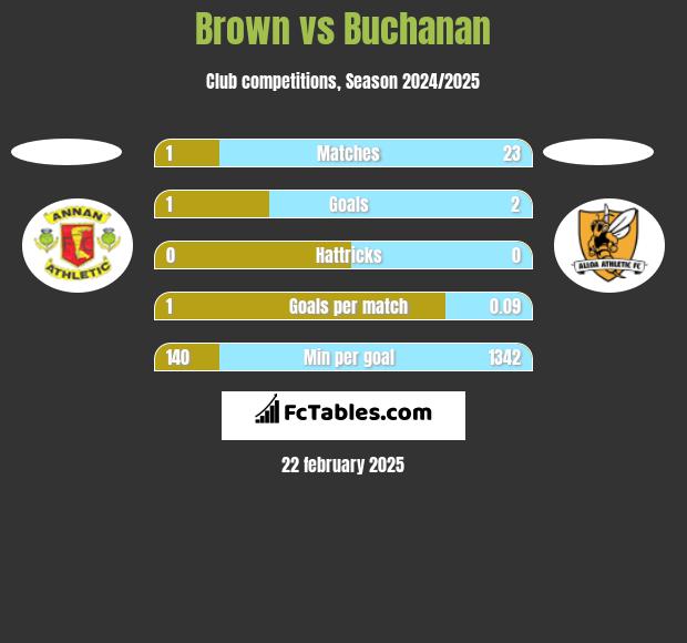 Brown vs Buchanan h2h player stats