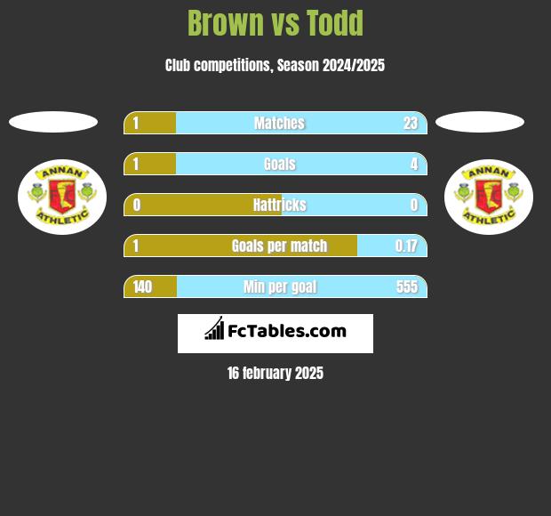 Brown vs Todd h2h player stats