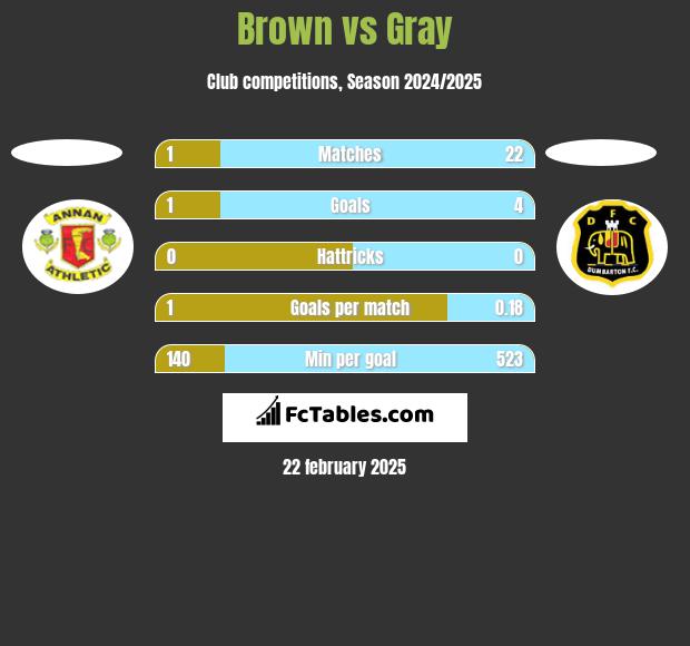 Brown vs Gray h2h player stats