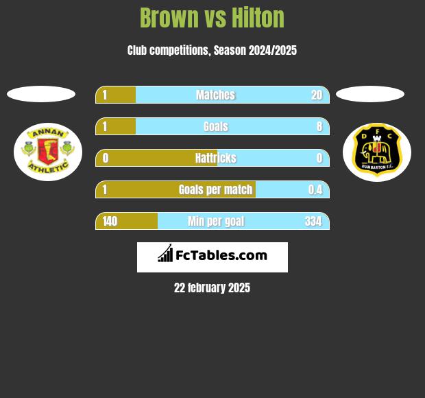 Brown vs Hilton h2h player stats