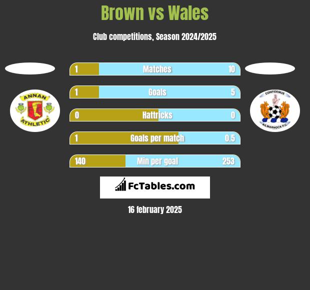 Brown vs Wales h2h player stats