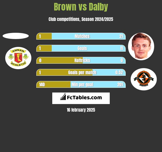 Brown vs Dalby h2h player stats