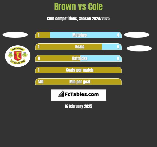 Brown vs Cole h2h player stats