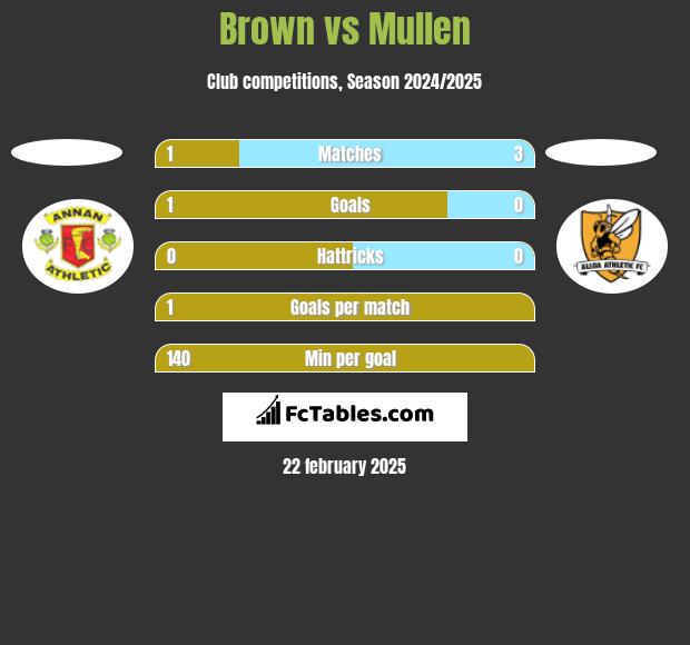 Brown vs Mullen h2h player stats