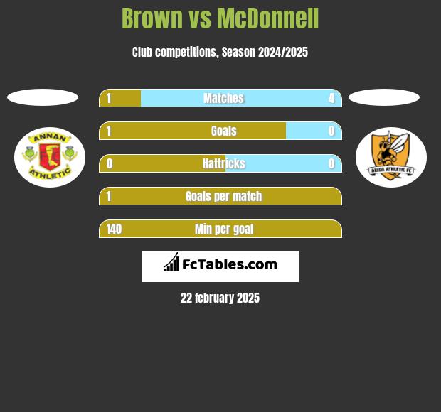 Brown vs McDonnell h2h player stats