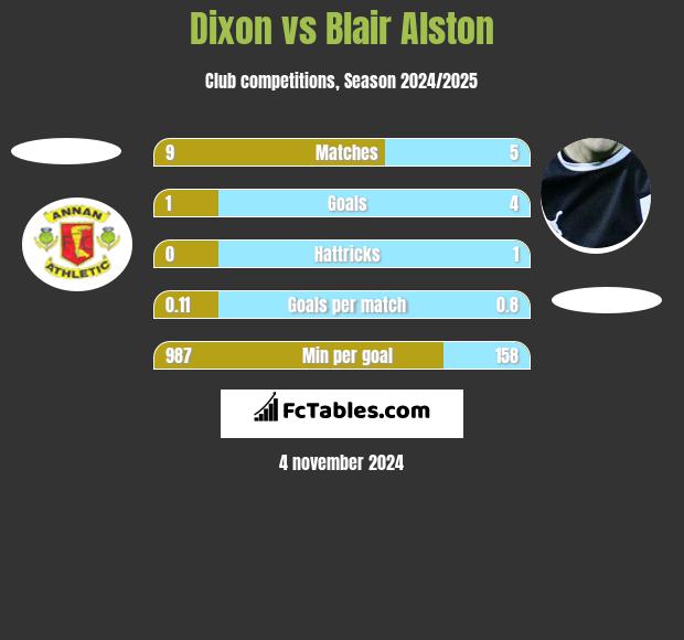 Dixon vs Blair Alston h2h player stats