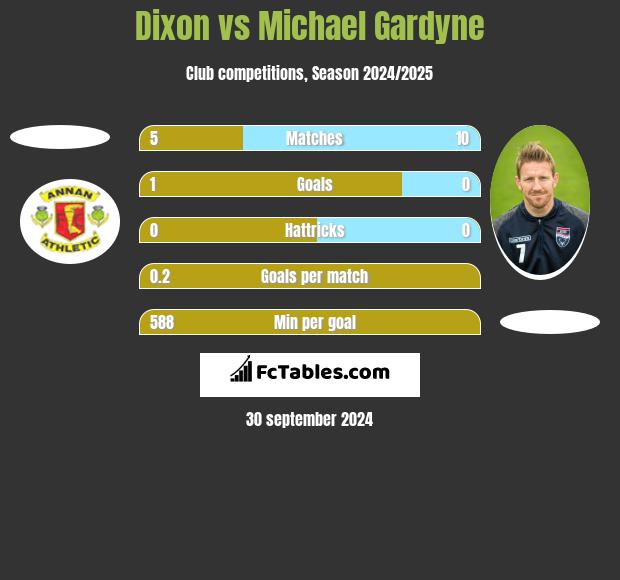 Dixon vs Michael Gardyne h2h player stats