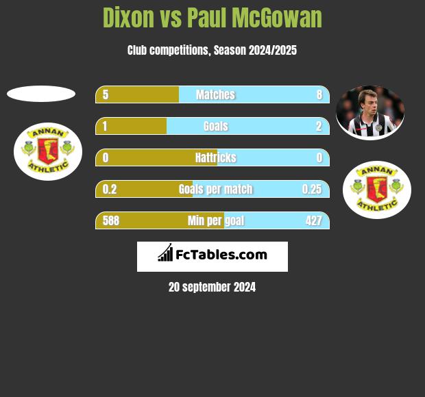 Dixon vs Paul McGowan h2h player stats