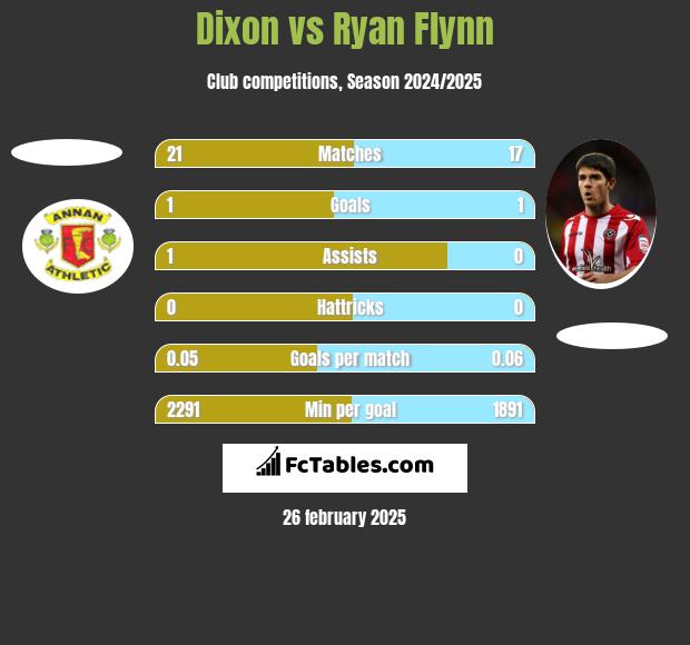 Dixon vs Ryan Flynn h2h player stats