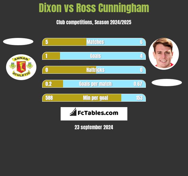 Dixon vs Ross Cunningham h2h player stats