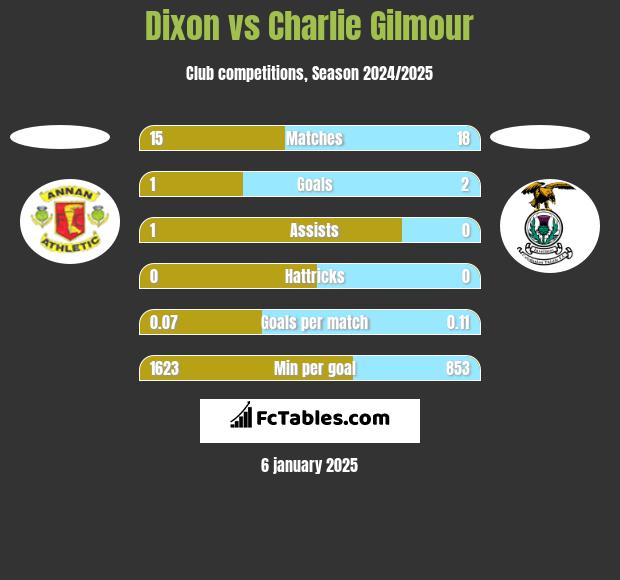 Dixon vs Charlie Gilmour h2h player stats