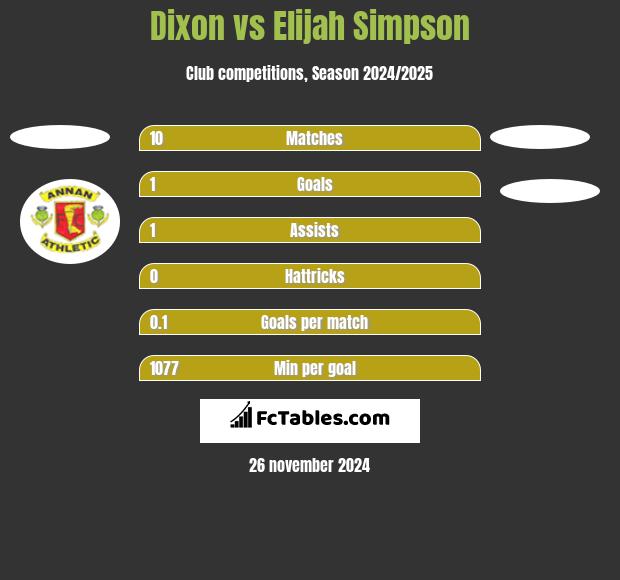 Dixon vs Elijah Simpson h2h player stats