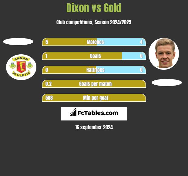 Dixon vs Gold h2h player stats