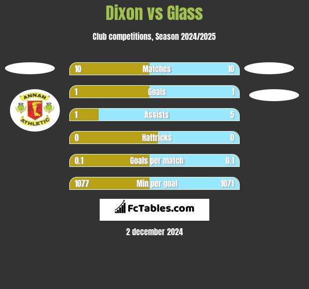 Dixon vs Glass h2h player stats