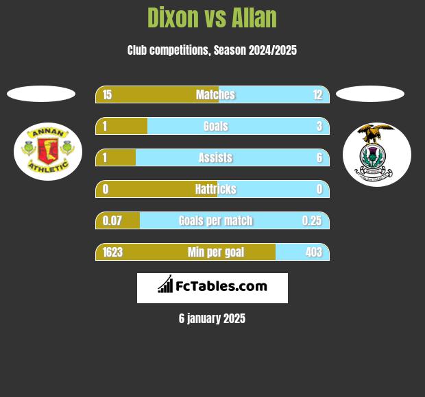 Dixon vs Allan h2h player stats