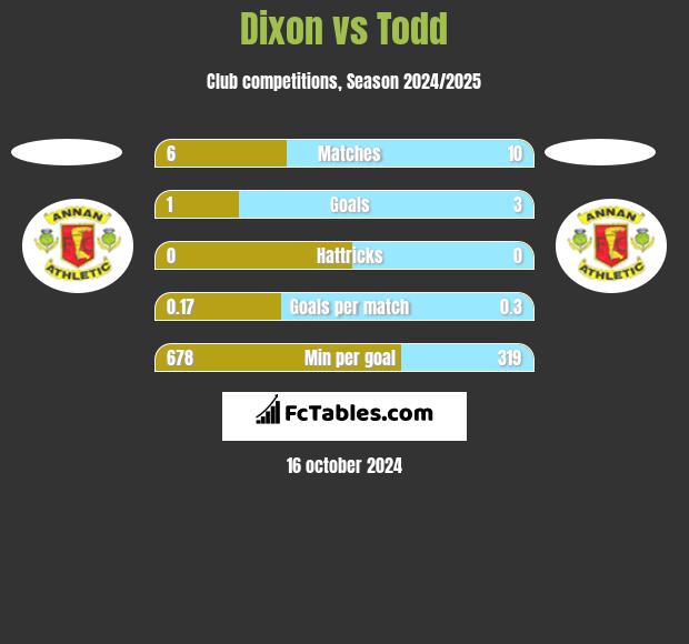 Dixon vs Todd h2h player stats