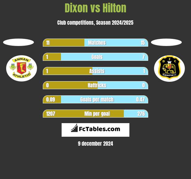 Dixon vs Hilton h2h player stats