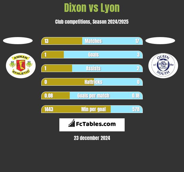 Dixon vs Lyon h2h player stats