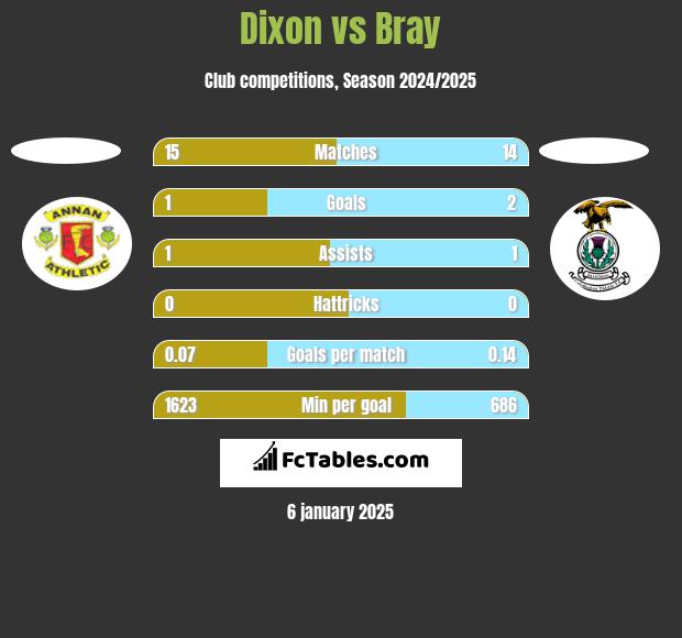 Dixon vs Bray h2h player stats