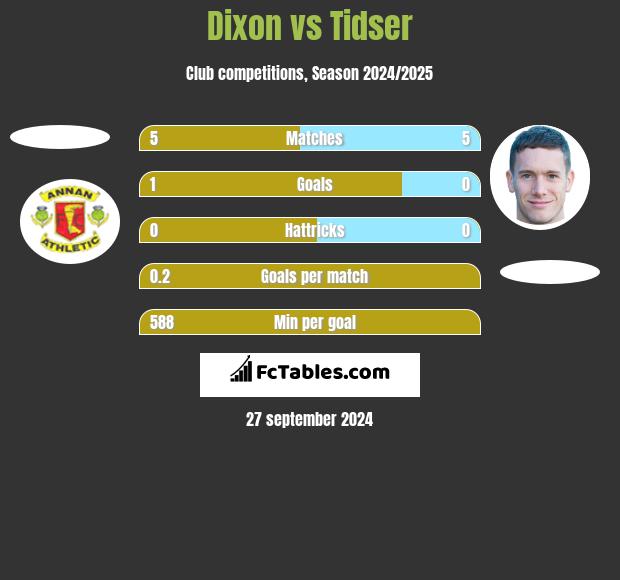 Dixon vs Tidser h2h player stats