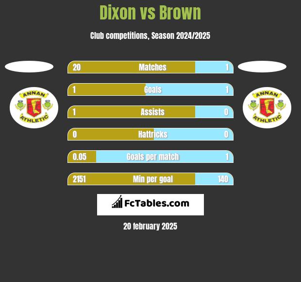 Dixon vs Brown h2h player stats