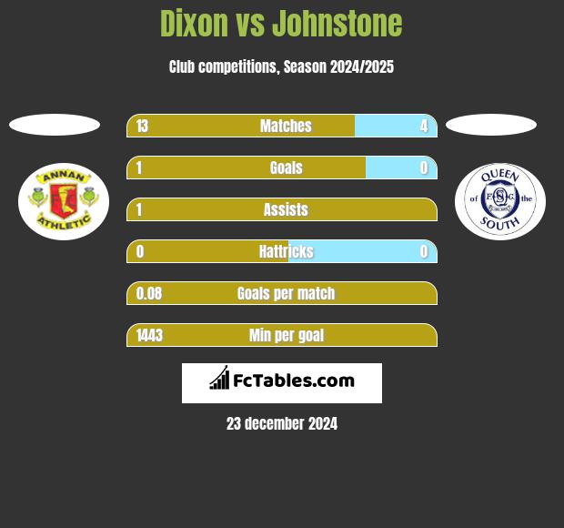 Dixon vs Johnstone h2h player stats