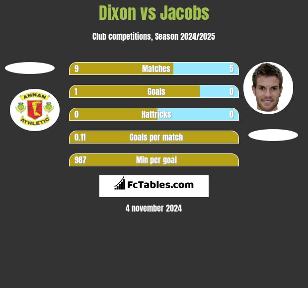 Dixon vs Jacobs h2h player stats