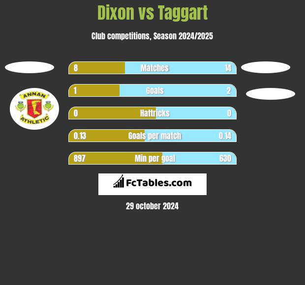 Dixon vs Taggart h2h player stats