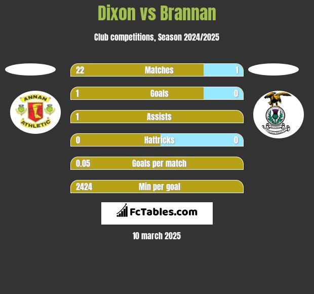 Dixon vs Brannan h2h player stats