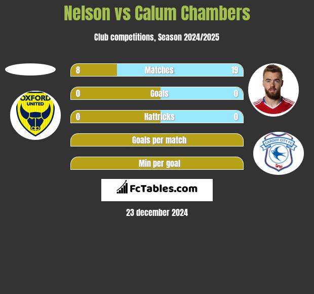 Nelson vs Calum Chambers h2h player stats