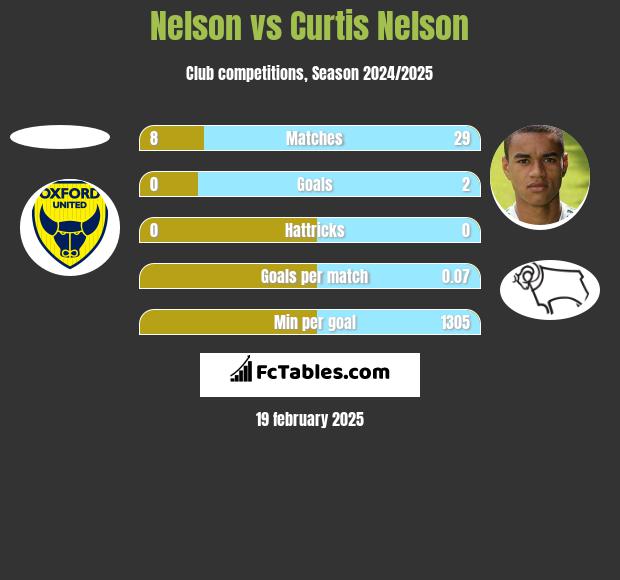 Nelson vs Curtis Nelson h2h player stats